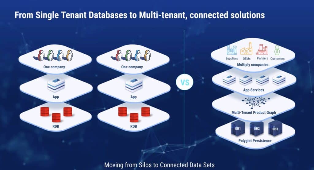 oenbom multi-tenant