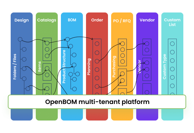 openbom data model